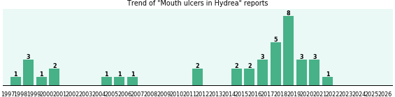 Could Hydrea cause Mouth ulcers? Could Hydrea cause Mouth ulcers?